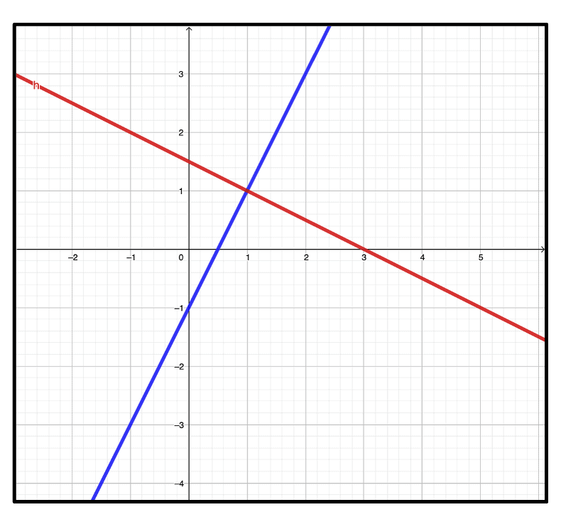 Schnittpunkt von Geraden als Beispiel für das Lösen einer Gleichung.
