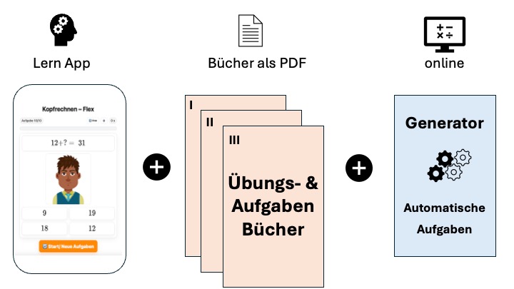 Basics Pakete aus Lern Apps, PDF Büchern und PDF Arbeitsblatt Generatoren