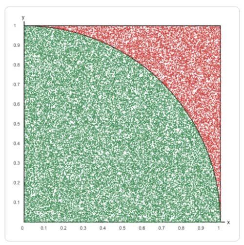 Pi berechnen mit Punkten im Kreis Monte-Carlo-Simulation